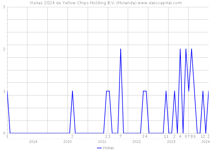 Visitas 2024 de Yellow Chips Holding B.V. (Holanda) 