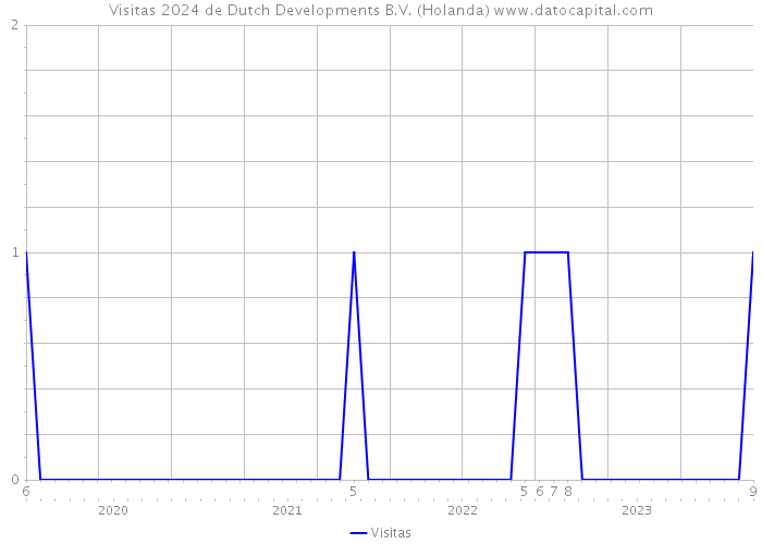 Visitas 2024 de Dutch Developments B.V. (Holanda) 