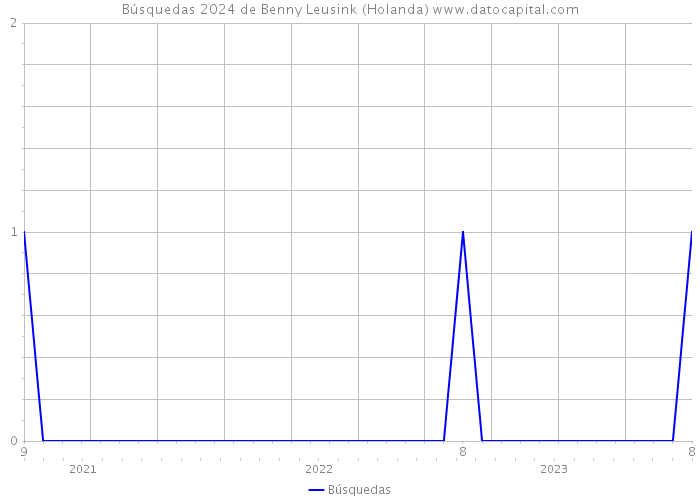 Búsquedas 2024 de Benny Leusink (Holanda) 