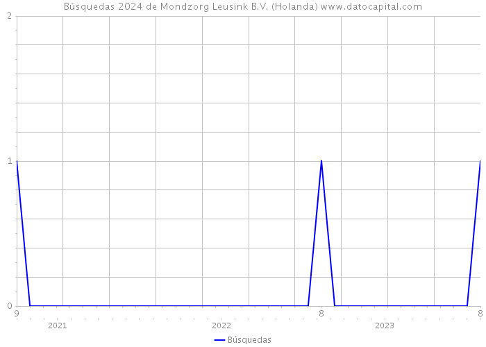 Búsquedas 2024 de Mondzorg Leusink B.V. (Holanda) 