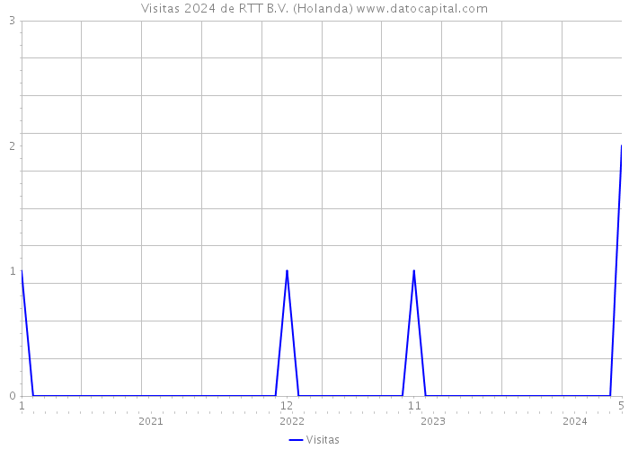 Visitas 2024 de RTT B.V. (Holanda) 