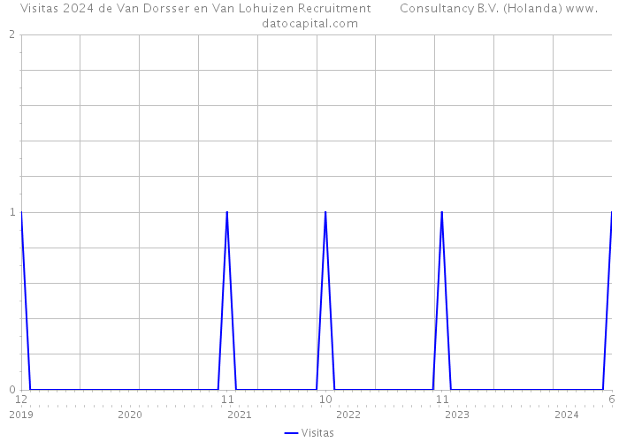 Visitas 2024 de Van Dorsser en Van Lohuizen Recruitment Consultancy B.V. (Holanda) 