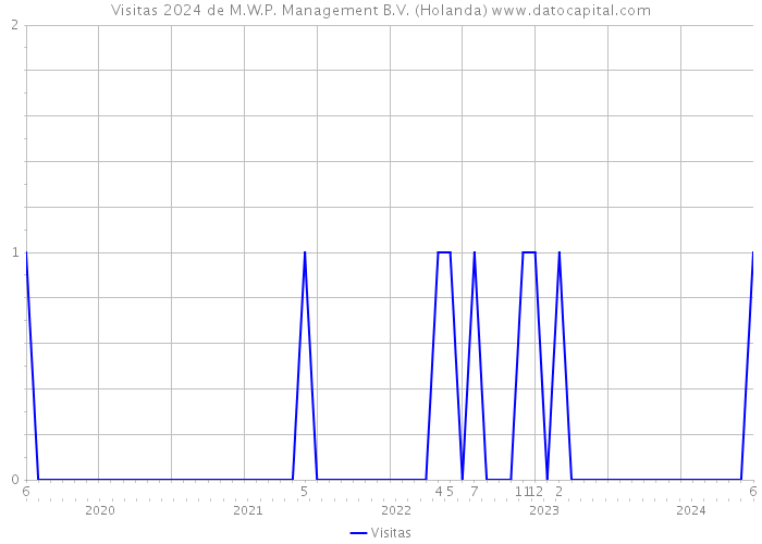 Visitas 2024 de M.W.P. Management B.V. (Holanda) 