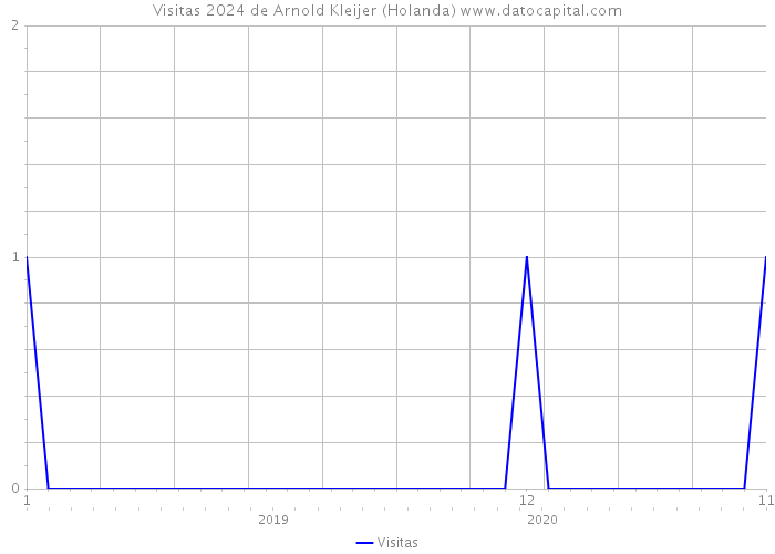 Visitas 2024 de Arnold Kleijer (Holanda) 