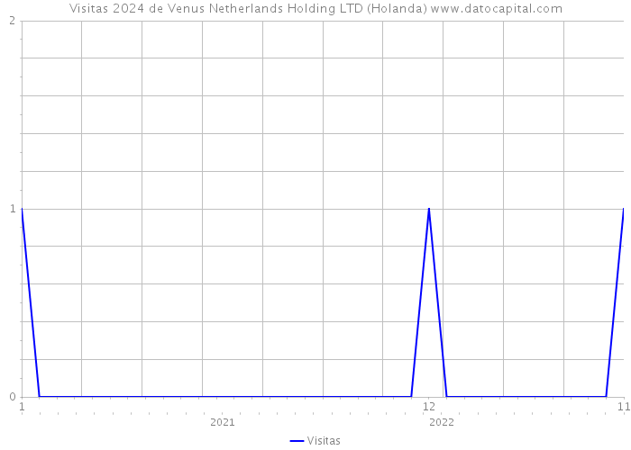 Visitas 2024 de Venus Netherlands Holding LTD (Holanda) 