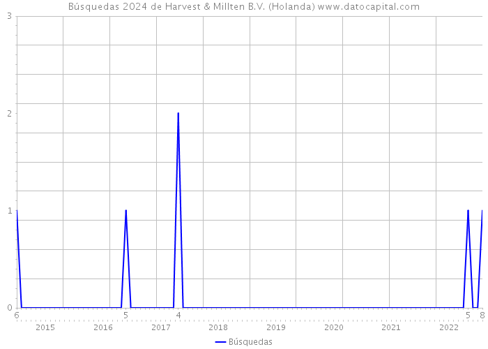 Búsquedas 2024 de Harvest & Millten B.V. (Holanda) 