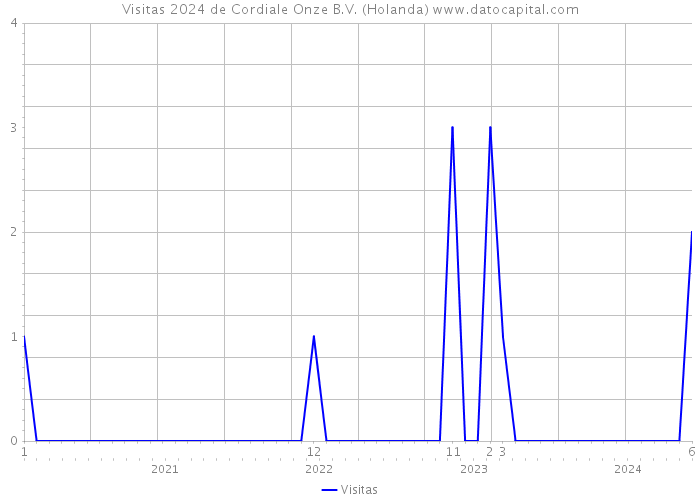 Visitas 2024 de Cordiale Onze B.V. (Holanda) 