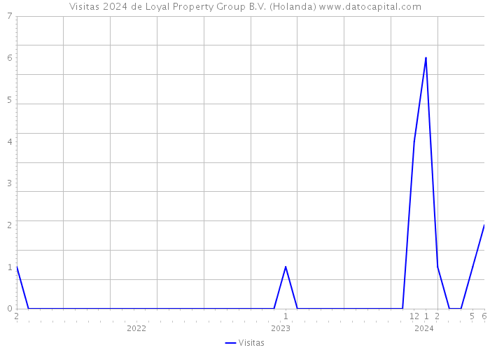 Visitas 2024 de Loyal Property Group B.V. (Holanda) 