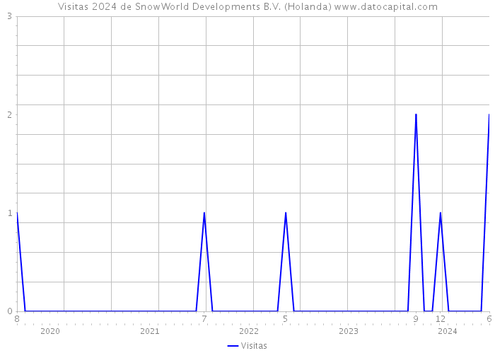 Visitas 2024 de SnowWorld Developments B.V. (Holanda) 