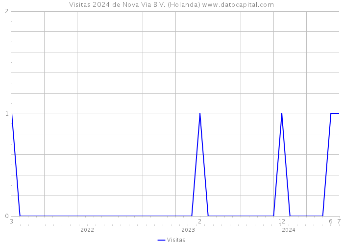 Visitas 2024 de Nova Via B.V. (Holanda) 