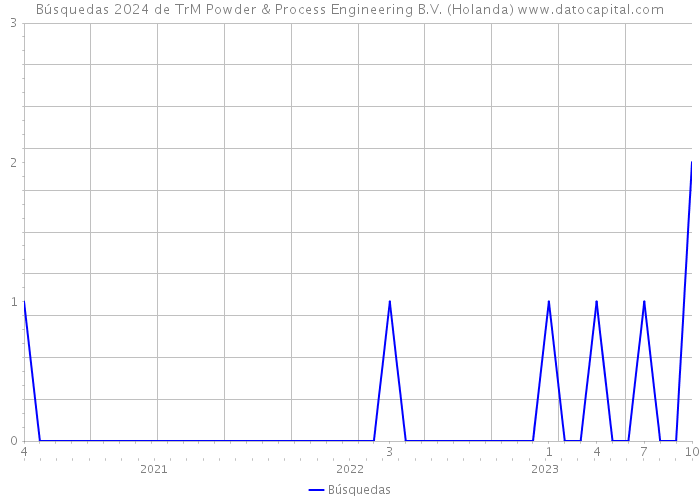 Búsquedas 2024 de TrM Powder & Process Engineering B.V. (Holanda) 