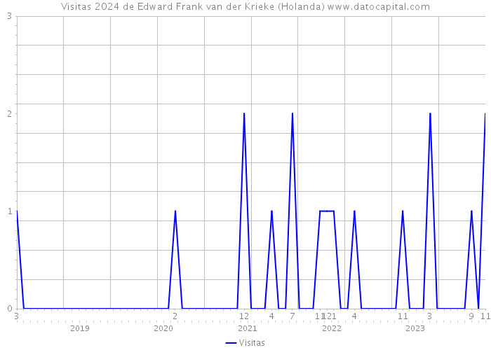 Visitas 2024 de Edward Frank van der Krieke (Holanda) 