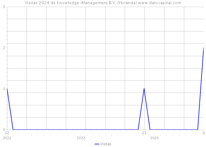 Visitas 2024 de Knowledge-Management B.V. (Holanda) 