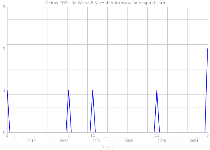 Visitas 2024 de Wison B.V. (Holanda) 