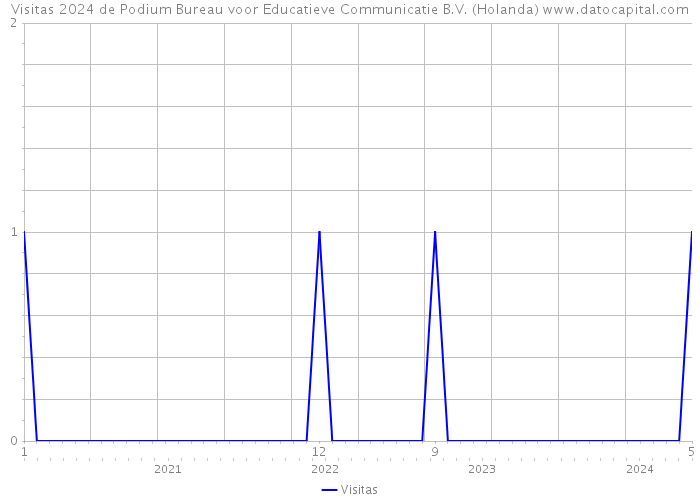 Visitas 2024 de Podium Bureau voor Educatieve Communicatie B.V. (Holanda) 