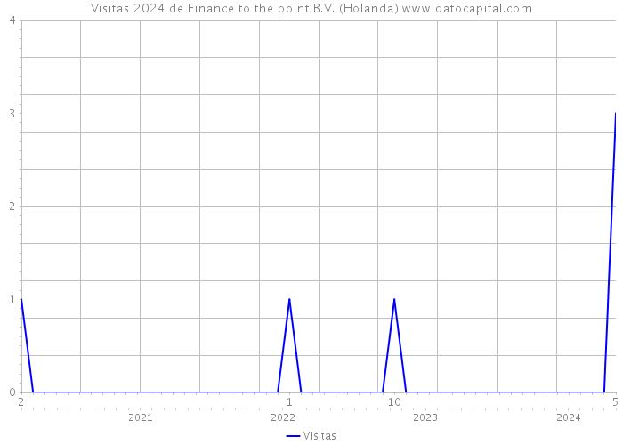 Visitas 2024 de Finance to the point B.V. (Holanda) 