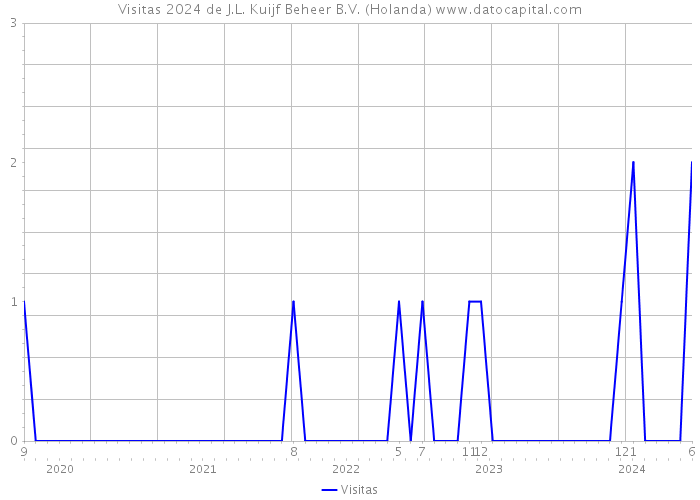 Visitas 2024 de J.L. Kuijf Beheer B.V. (Holanda) 