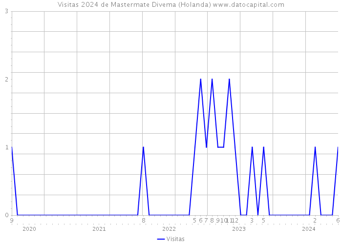 Visitas 2024 de Mastermate Divema (Holanda) 