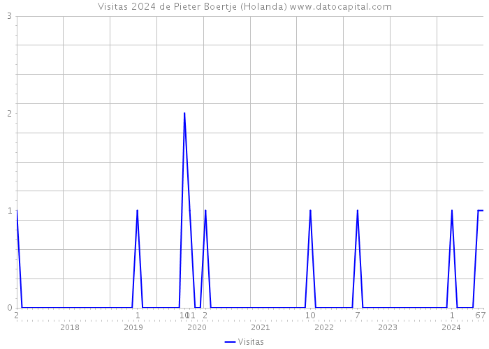 Visitas 2024 de Pieter Boertje (Holanda) 