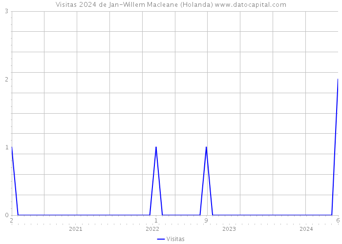 Visitas 2024 de Jan-Willem Macleane (Holanda) 