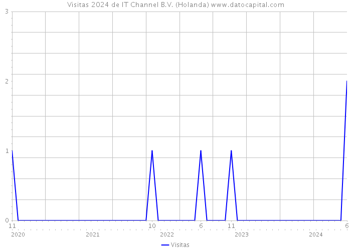 Visitas 2024 de IT Channel B.V. (Holanda) 