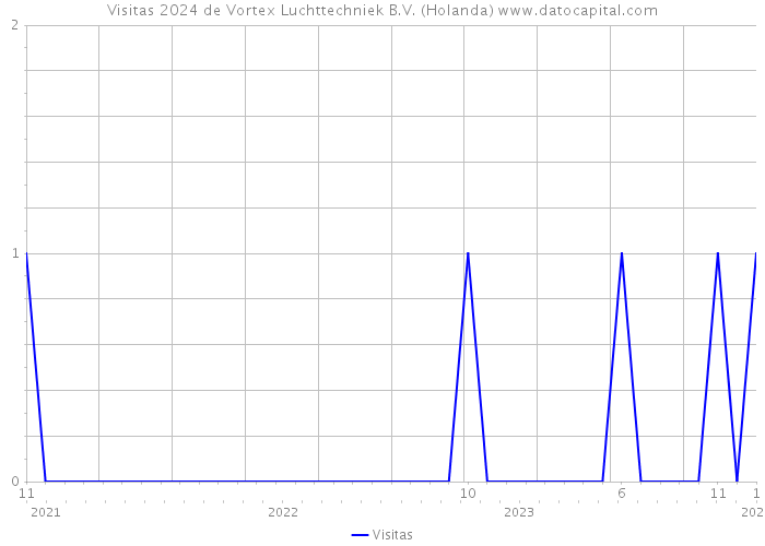 Visitas 2024 de Vortex Luchttechniek B.V. (Holanda) 