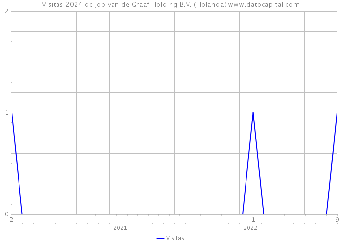 Visitas 2024 de Jop van de Graaf Holding B.V. (Holanda) 