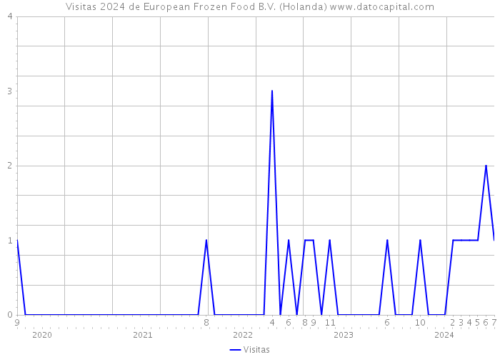 Visitas 2024 de European Frozen Food B.V. (Holanda) 