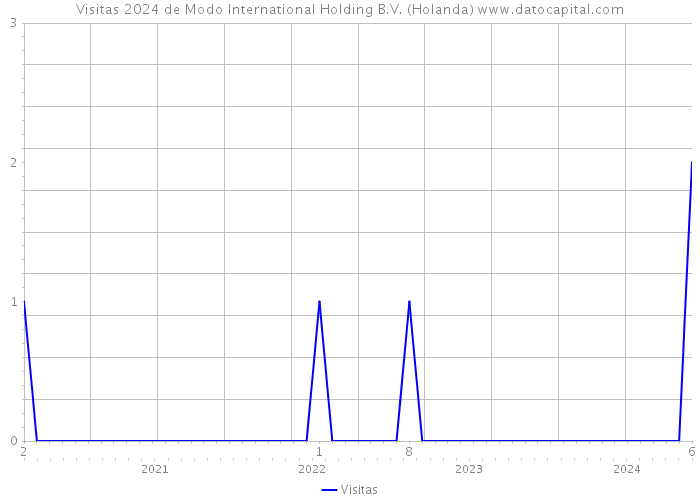 Visitas 2024 de Modo International Holding B.V. (Holanda) 