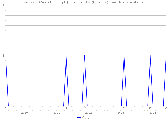 Visitas 2024 de Holding P.J. Tramper B.V. (Holanda) 