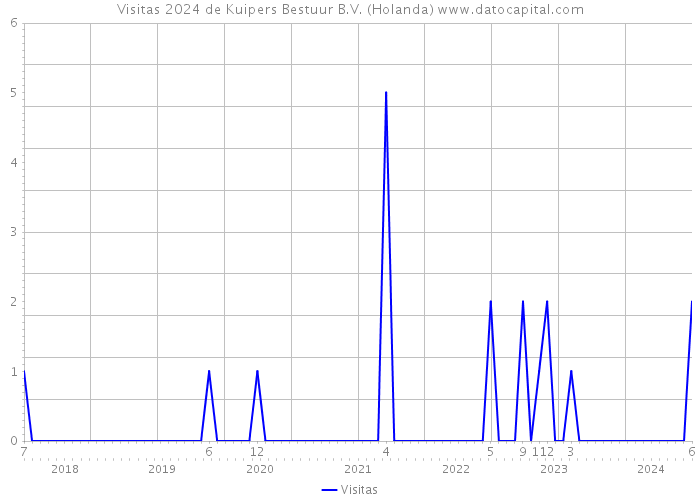 Visitas 2024 de Kuipers Bestuur B.V. (Holanda) 