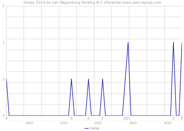 Visitas 2024 de Van Wagenberg Holding B.V. (Holanda) 