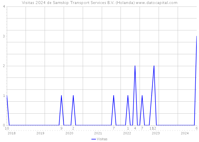 Visitas 2024 de Samskip Transport Services B.V. (Holanda) 