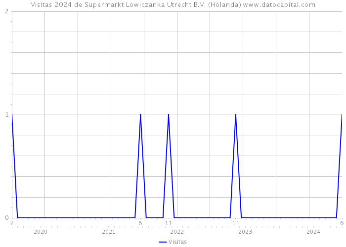 Visitas 2024 de Supermarkt Lowiczanka Utrecht B.V. (Holanda) 