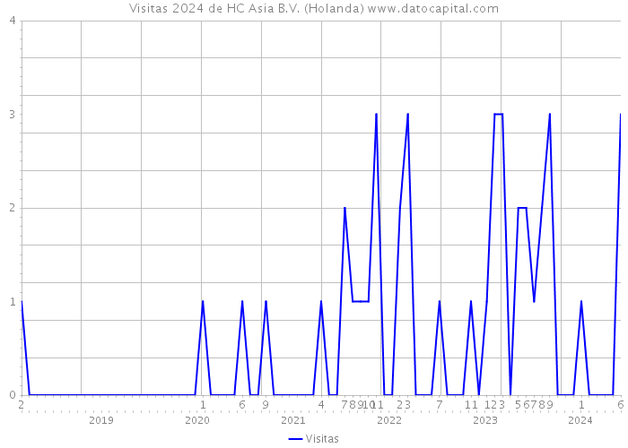 Visitas 2024 de HC Asia B.V. (Holanda) 