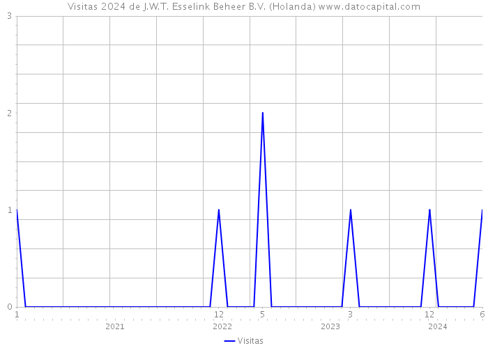 Visitas 2024 de J.W.T. Esselink Beheer B.V. (Holanda) 