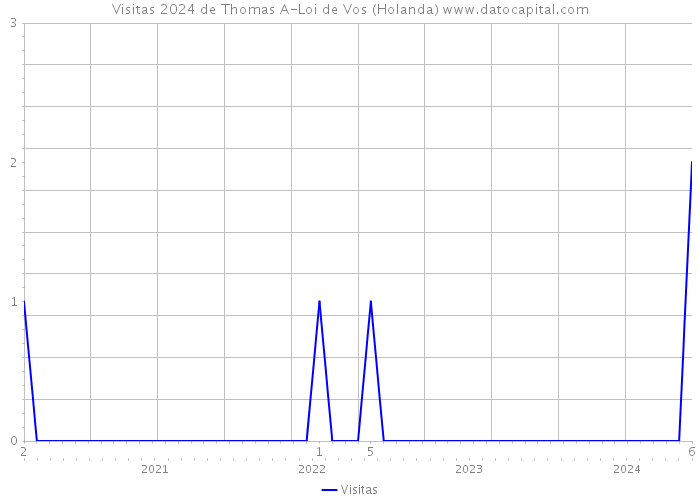 Visitas 2024 de Thomas A-Loi de Vos (Holanda) 