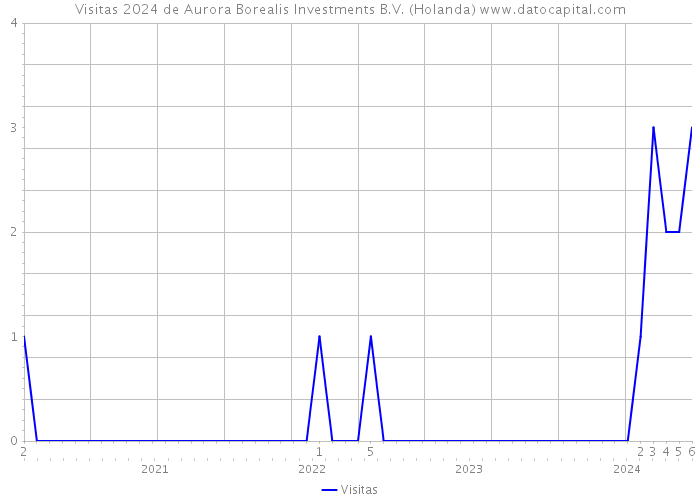 Visitas 2024 de Aurora Borealis Investments B.V. (Holanda) 