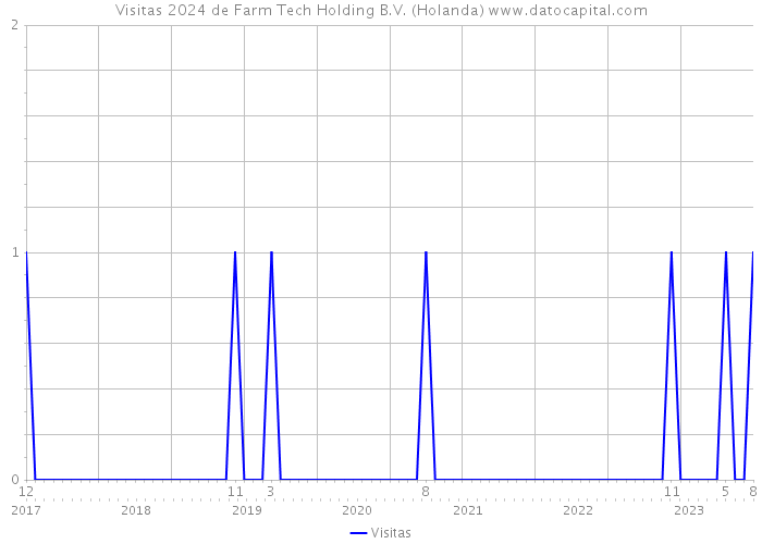 Visitas 2024 de Farm Tech Holding B.V. (Holanda) 