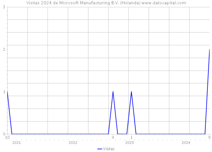 Visitas 2024 de Microsoft Manufacturing B.V. (Holanda) 