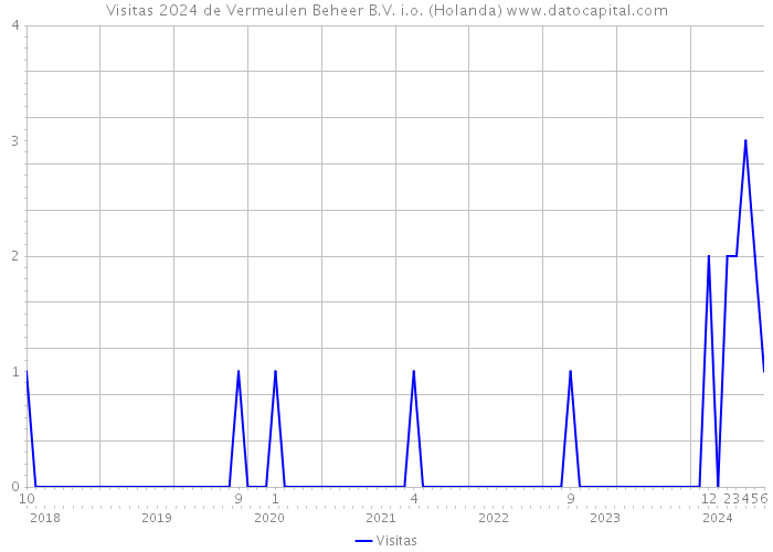 Visitas 2024 de Vermeulen Beheer B.V. i.o. (Holanda) 