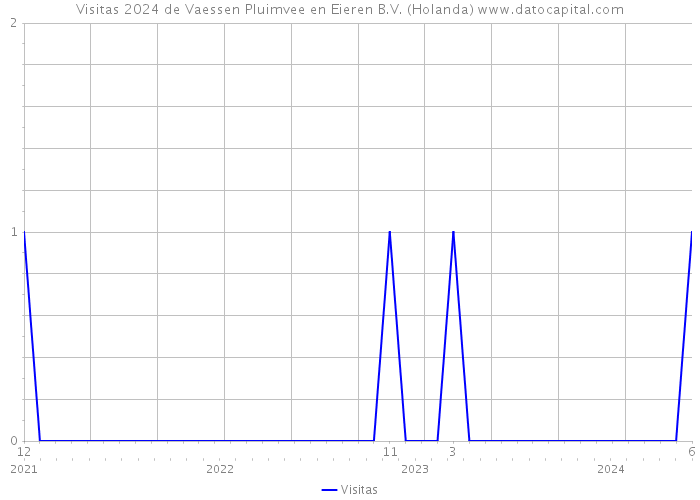 Visitas 2024 de Vaessen Pluimvee en Eieren B.V. (Holanda) 