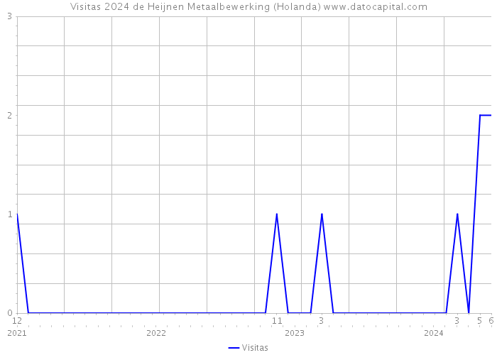 Visitas 2024 de Heijnen Metaalbewerking (Holanda) 