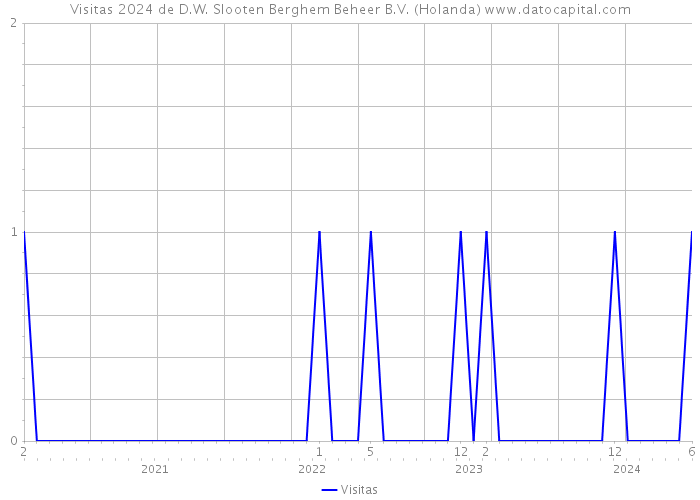 Visitas 2024 de D.W. Slooten Berghem Beheer B.V. (Holanda) 