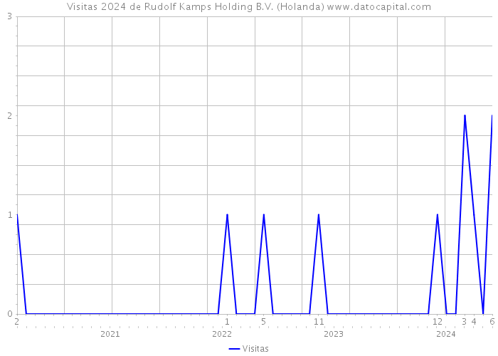 Visitas 2024 de Rudolf Kamps Holding B.V. (Holanda) 