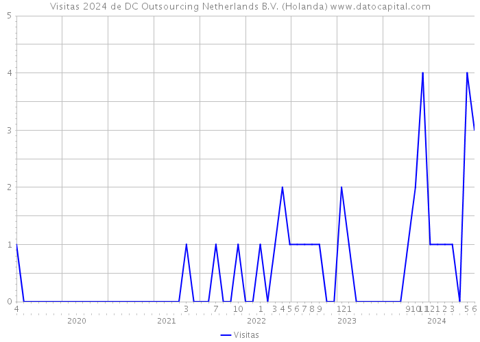 Visitas 2024 de DC Outsourcing Netherlands B.V. (Holanda) 