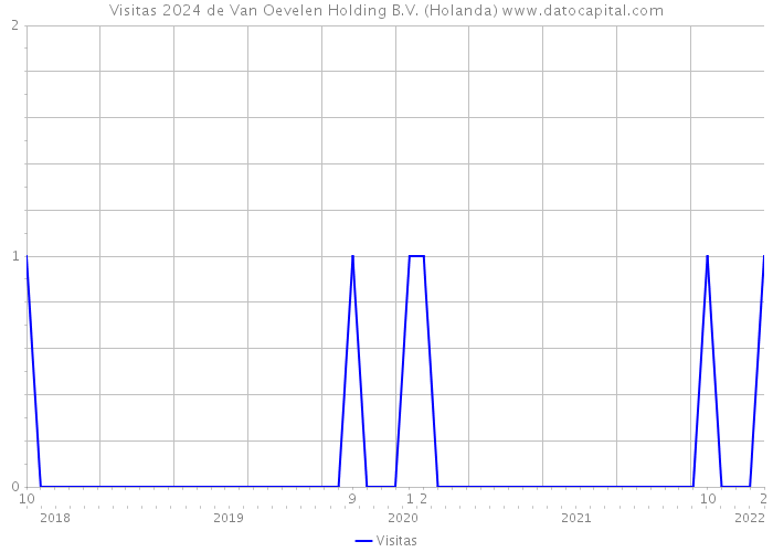 Visitas 2024 de Van Oevelen Holding B.V. (Holanda) 