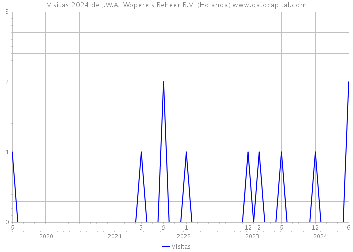 Visitas 2024 de J.W.A. Wopereis Beheer B.V. (Holanda) 