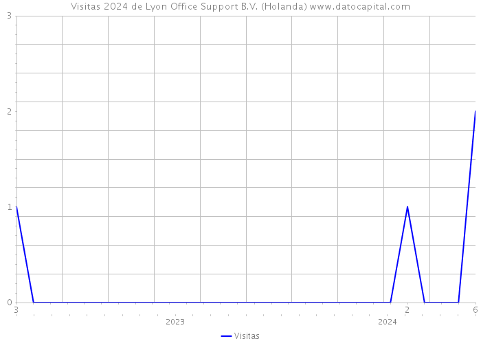 Visitas 2024 de Lyon Office Support B.V. (Holanda) 