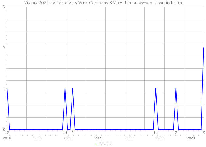 Visitas 2024 de Terra Vitis Wine Company B.V. (Holanda) 